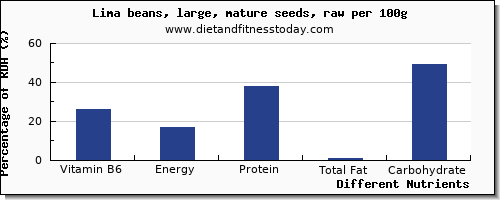 chart to show highest vitamin b6 in lima beans per 100g